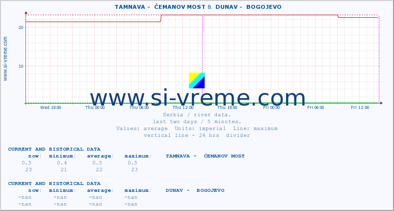  ::  TAMNAVA -  ĆEMANOV MOST &  DUNAV -  BOGOJEVO :: height |  |  :: last two days / 5 minutes.