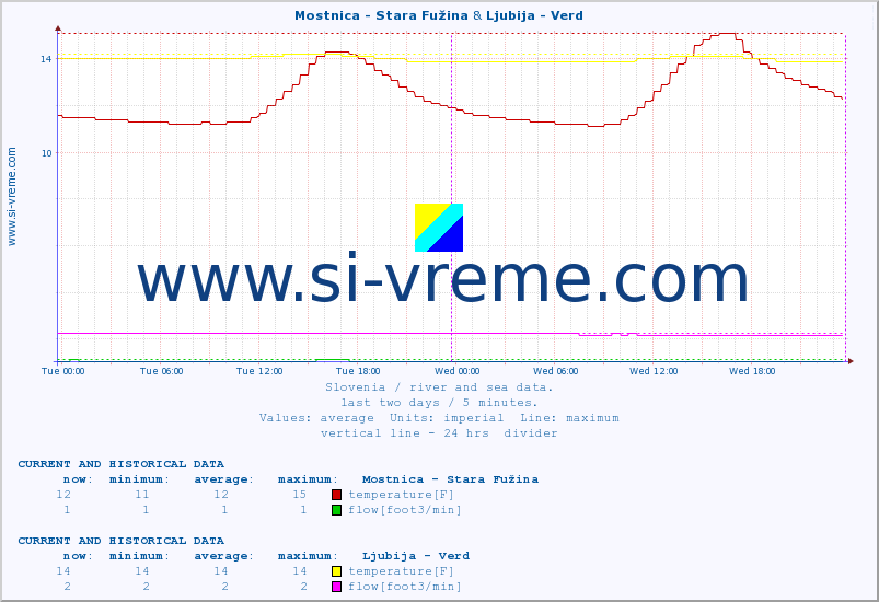  :: Mostnica - Stara Fužina & Ljubija - Verd :: temperature | flow | height :: last two days / 5 minutes.