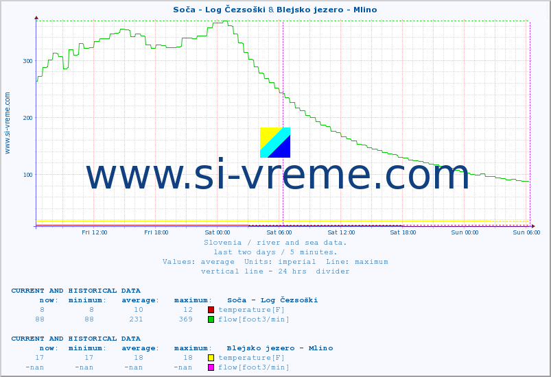  :: Soča - Log Čezsoški & Blejsko jezero - Mlino :: temperature | flow | height :: last two days / 5 minutes.