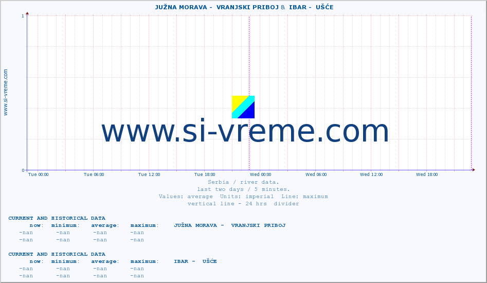  ::  JUŽNA MORAVA -  VRANJSKI PRIBOJ &  IBAR -  UŠĆE :: height |  |  :: last two days / 5 minutes.