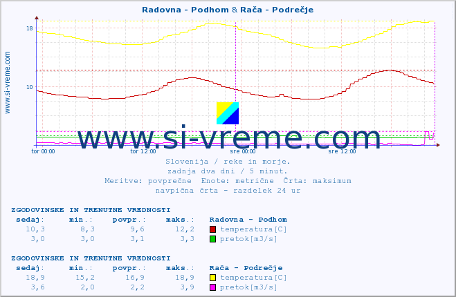 POVPREČJE :: Radovna - Podhom & Rača - Podrečje :: temperatura | pretok | višina :: zadnja dva dni / 5 minut.