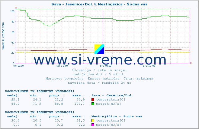 POVPREČJE :: Sava - Jesenice/Dol. & Mestinjščica - Sodna vas :: temperatura | pretok | višina :: zadnja dva dni / 5 minut.