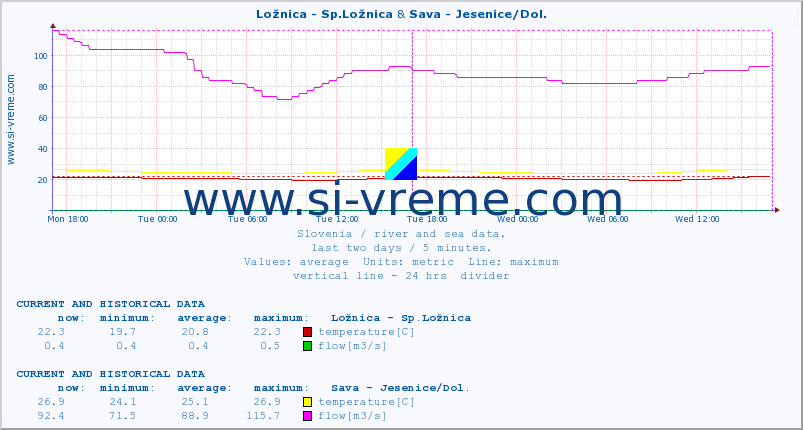  :: Ložnica - Sp.Ložnica & Sava - Jesenice/Dol. :: temperature | flow | height :: last two days / 5 minutes.