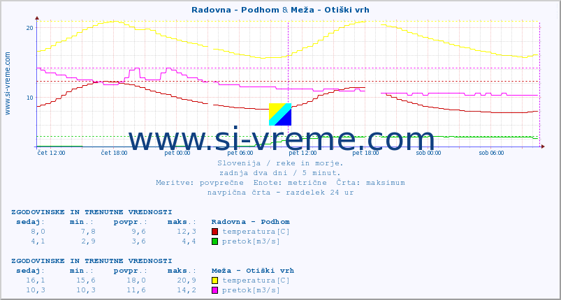 POVPREČJE :: Radovna - Podhom & Meža - Otiški vrh :: temperatura | pretok | višina :: zadnja dva dni / 5 minut.