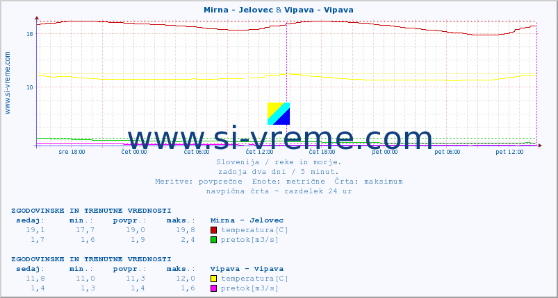 POVPREČJE :: Mirna - Jelovec & Vipava - Vipava :: temperatura | pretok | višina :: zadnja dva dni / 5 minut.