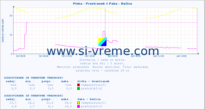 POVPREČJE :: Pivka - Prestranek & Paka - Rečica :: temperatura | pretok | višina :: zadnja dva dni / 5 minut.