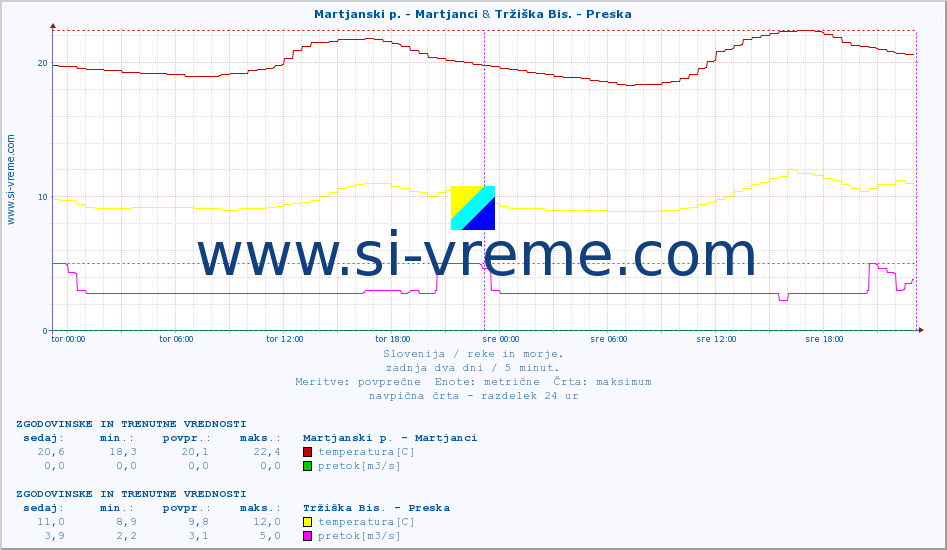 POVPREČJE :: Martjanski p. - Martjanci & Tržiška Bis. - Preska :: temperatura | pretok | višina :: zadnja dva dni / 5 minut.