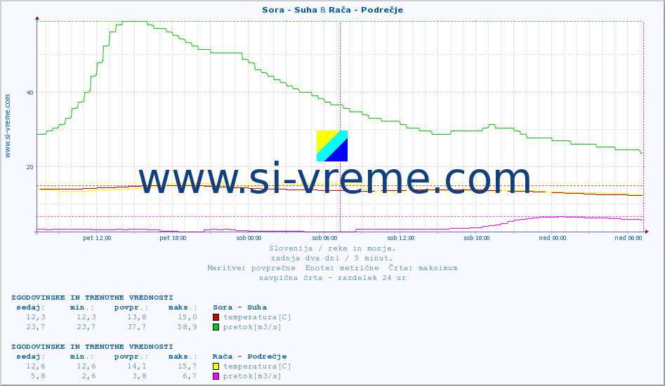 POVPREČJE :: Sora - Suha & Rača - Podrečje :: temperatura | pretok | višina :: zadnja dva dni / 5 minut.