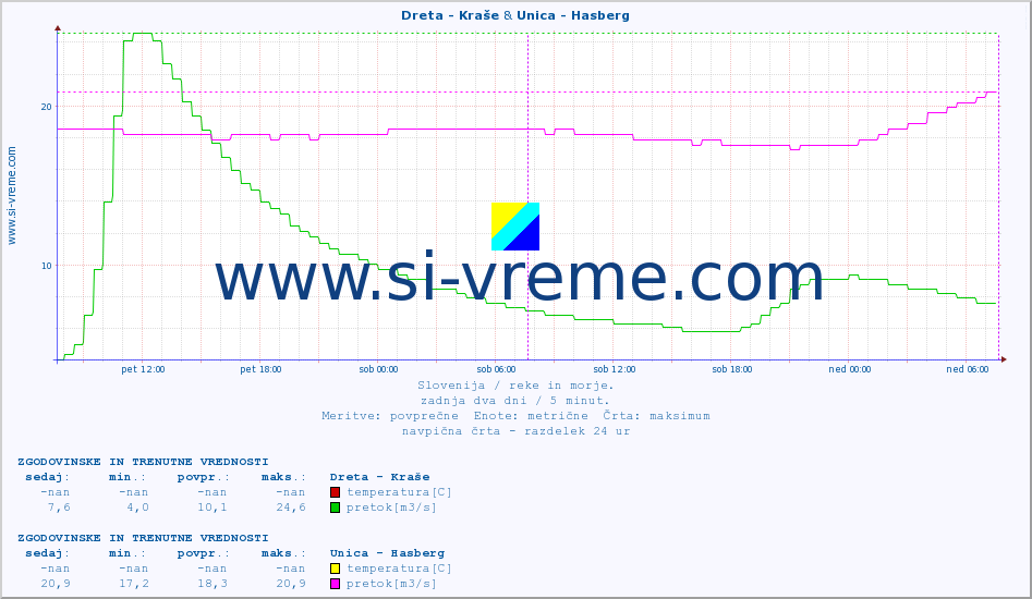 POVPREČJE :: Dreta - Kraše & Unica - Hasberg :: temperatura | pretok | višina :: zadnja dva dni / 5 minut.
