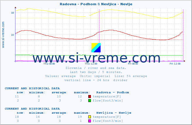  :: Radovna - Podhom & Nevljica - Nevlje :: temperature | flow | height :: last two days / 5 minutes.