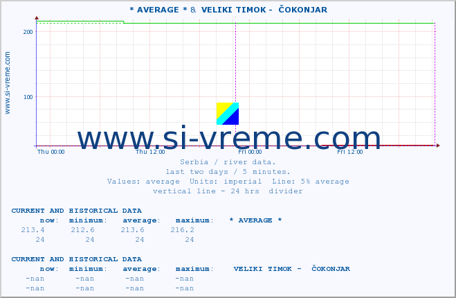  :: * AVERAGE * &  VELIKI TIMOK -  ČOKONJAR :: height |  |  :: last two days / 5 minutes.