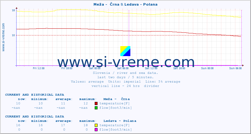  :: Meža -  Črna & Ledava - Polana :: temperature | flow | height :: last two days / 5 minutes.