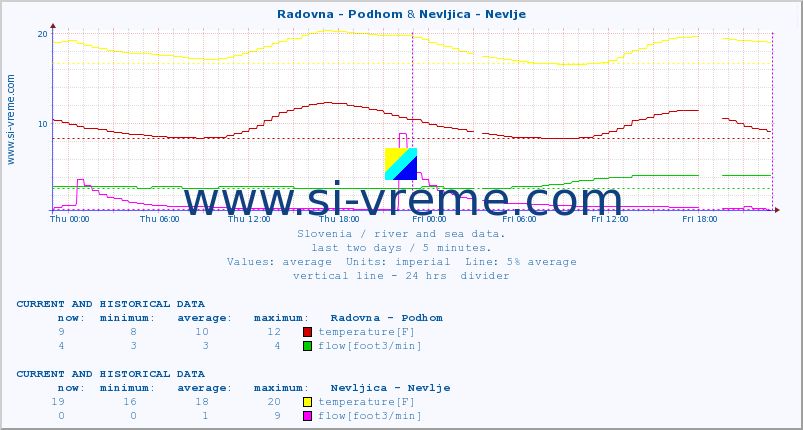  :: Radovna - Podhom & Nevljica - Nevlje :: temperature | flow | height :: last two days / 5 minutes.