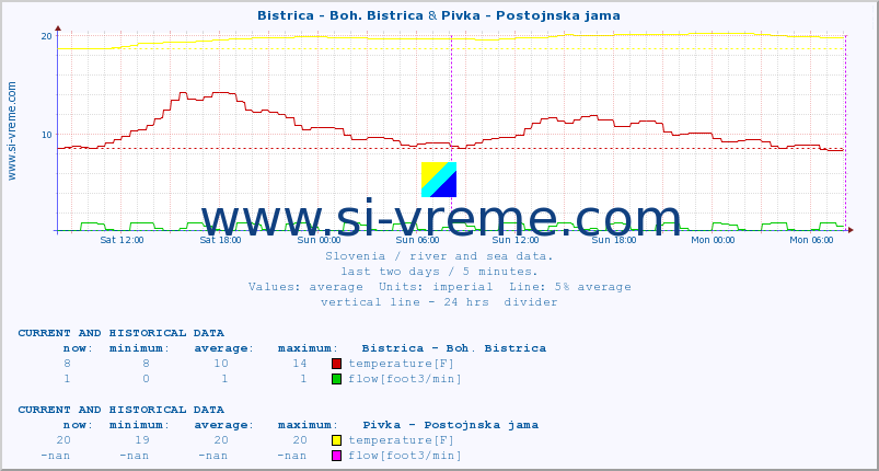  :: Bistrica - Boh. Bistrica & Pivka - Postojnska jama :: temperature | flow | height :: last two days / 5 minutes.