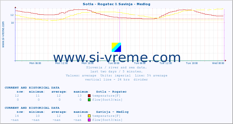  :: Sotla - Rogatec & Savinja - Medlog :: temperature | flow | height :: last two days / 5 minutes.