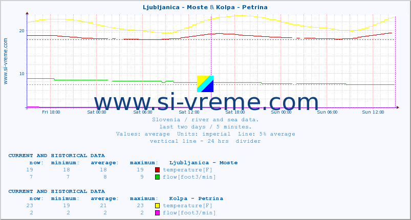  :: Ljubljanica - Moste & Kolpa - Petrina :: temperature | flow | height :: last two days / 5 minutes.