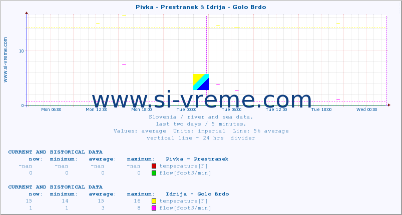  :: Pivka - Prestranek & Idrija - Golo Brdo :: temperature | flow | height :: last two days / 5 minutes.