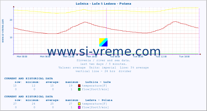  :: Lučnica - Luče & Ledava - Polana :: temperature | flow | height :: last two days / 5 minutes.