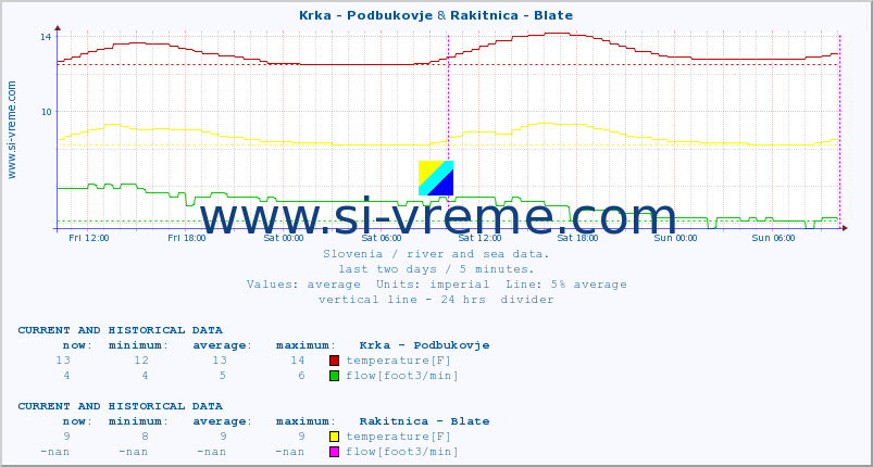  :: Krka - Podbukovje & Rakitnica - Blate :: temperature | flow | height :: last two days / 5 minutes.