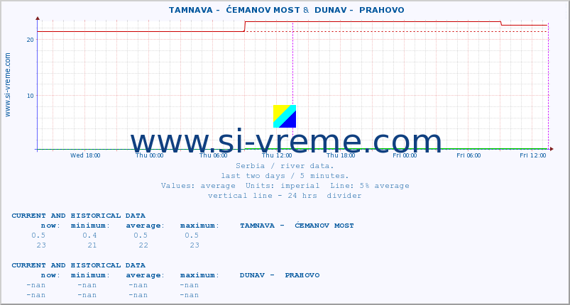  ::  TAMNAVA -  ĆEMANOV MOST &  DUNAV -  PRAHOVO :: height |  |  :: last two days / 5 minutes.