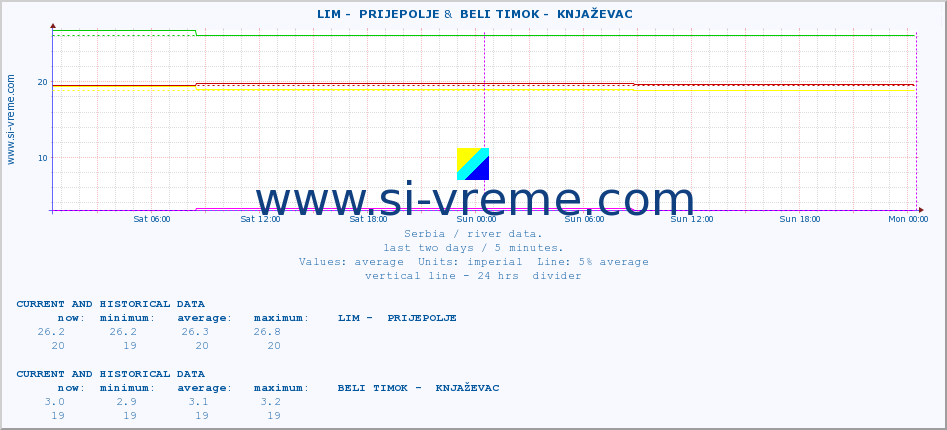  ::  LIM -  PRIJEPOLJE &  BELI TIMOK -  KNJAŽEVAC :: height |  |  :: last two days / 5 minutes.