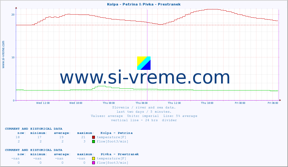  :: Kolpa - Petrina & Pivka - Prestranek :: temperature | flow | height :: last two days / 5 minutes.