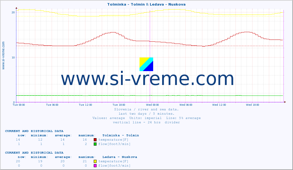  :: Tolminka - Tolmin & Ledava - Nuskova :: temperature | flow | height :: last two days / 5 minutes.