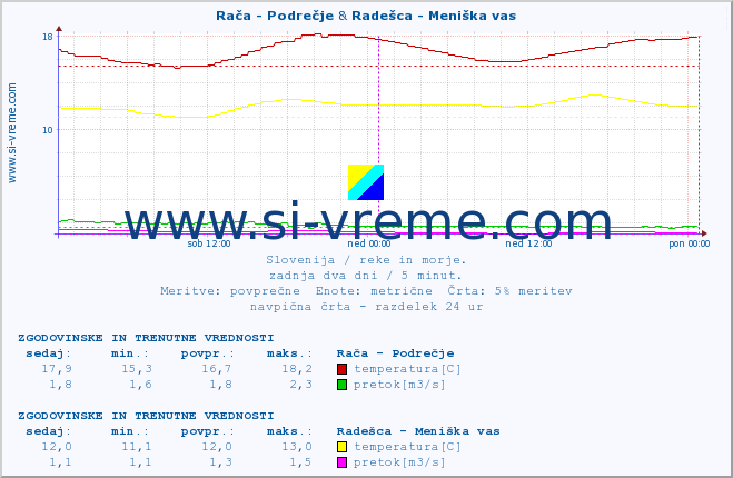 POVPREČJE :: Rača - Podrečje & Radešca - Meniška vas :: temperatura | pretok | višina :: zadnja dva dni / 5 minut.