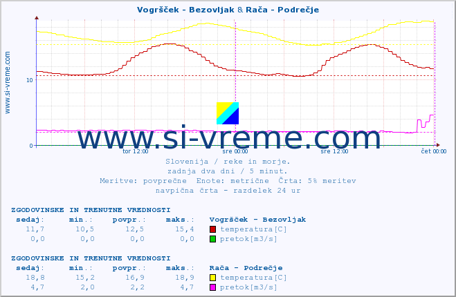 POVPREČJE :: Vogršček - Bezovljak & Rača - Podrečje :: temperatura | pretok | višina :: zadnja dva dni / 5 minut.