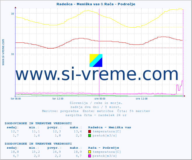 POVPREČJE :: Radešca - Meniška vas & Rača - Podrečje :: temperatura | pretok | višina :: zadnja dva dni / 5 minut.