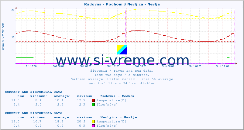  :: Radovna - Podhom & Nevljica - Nevlje :: temperature | flow | height :: last two days / 5 minutes.