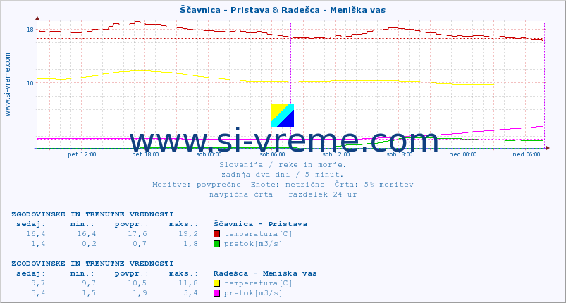 POVPREČJE :: Ščavnica - Pristava & Radešca - Meniška vas :: temperatura | pretok | višina :: zadnja dva dni / 5 minut.