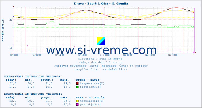 POVPREČJE :: Drava - Zavrč & Krka - G. Gomila :: temperatura | pretok | višina :: zadnja dva dni / 5 minut.