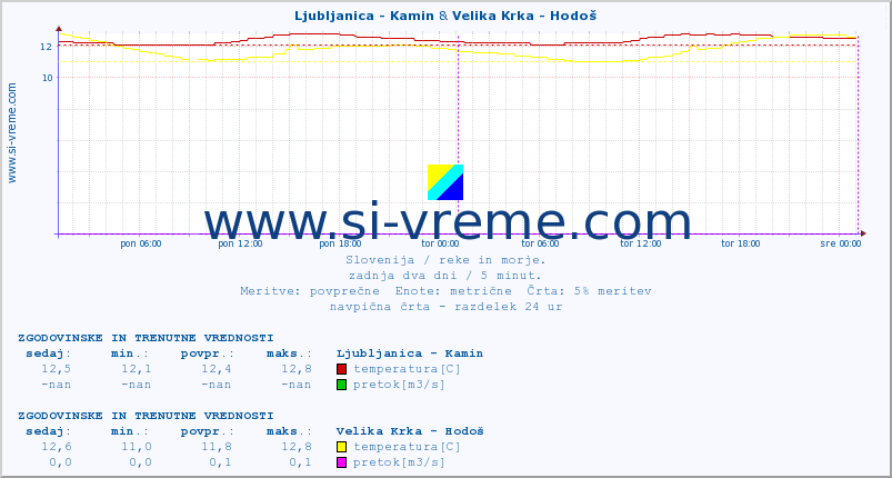 POVPREČJE :: Ljubljanica - Kamin & Velika Krka - Hodoš :: temperatura | pretok | višina :: zadnja dva dni / 5 minut.