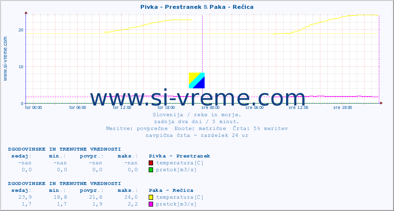 POVPREČJE :: Pivka - Prestranek & Paka - Rečica :: temperatura | pretok | višina :: zadnja dva dni / 5 minut.