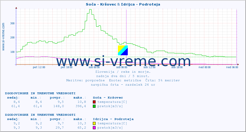 POVPREČJE :: Soča - Kršovec & Idrijca - Podroteja :: temperatura | pretok | višina :: zadnja dva dni / 5 minut.