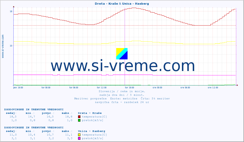 POVPREČJE :: Dreta - Kraše & Unica - Hasberg :: temperatura | pretok | višina :: zadnja dva dni / 5 minut.