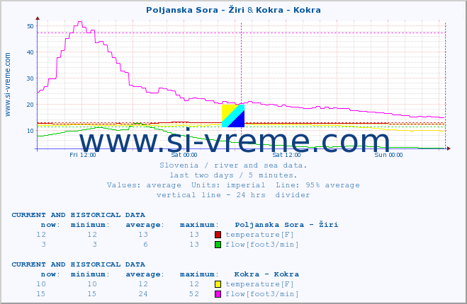  :: Poljanska Sora - Žiri & Kokra - Kokra :: temperature | flow | height :: last two days / 5 minutes.