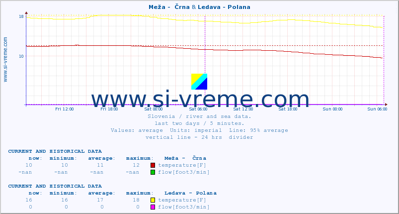  :: Meža -  Črna & Ledava - Polana :: temperature | flow | height :: last two days / 5 minutes.