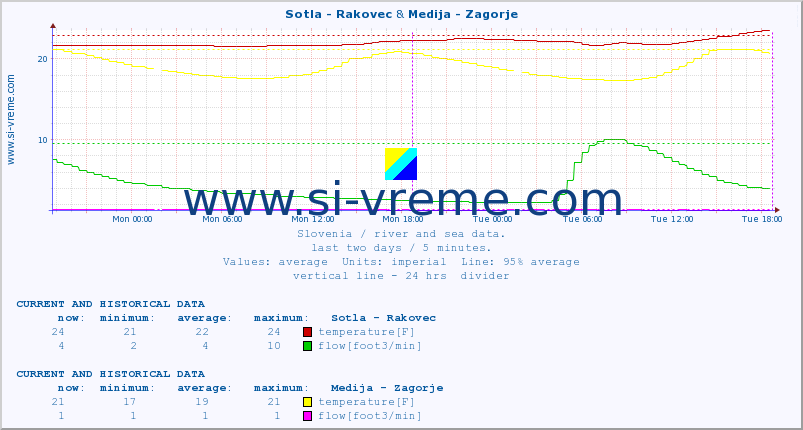  :: Sotla - Rakovec & Medija - Zagorje :: temperature | flow | height :: last two days / 5 minutes.
