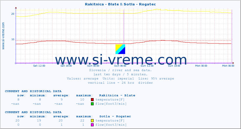 :: Rakitnica - Blate & Sotla - Rogatec :: temperature | flow | height :: last two days / 5 minutes.