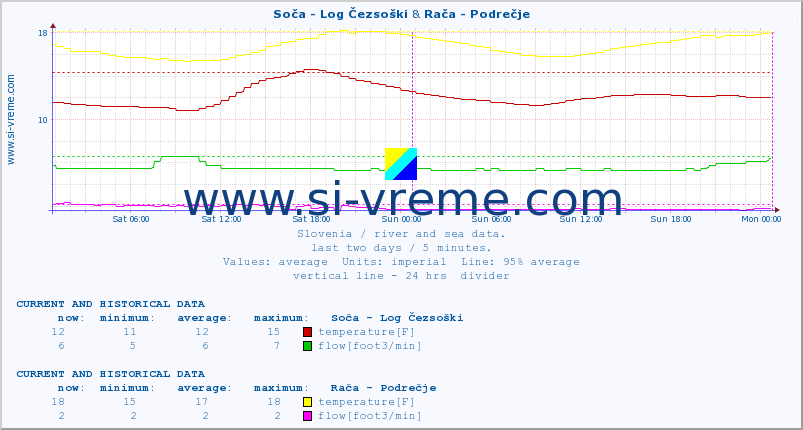  :: Soča - Log Čezsoški & Rača - Podrečje :: temperature | flow | height :: last two days / 5 minutes.
