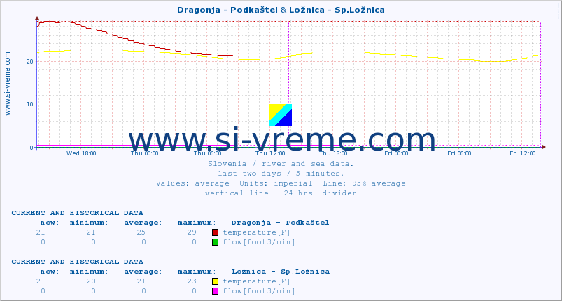  :: Dragonja - Podkaštel & Ložnica - Sp.Ložnica :: temperature | flow | height :: last two days / 5 minutes.