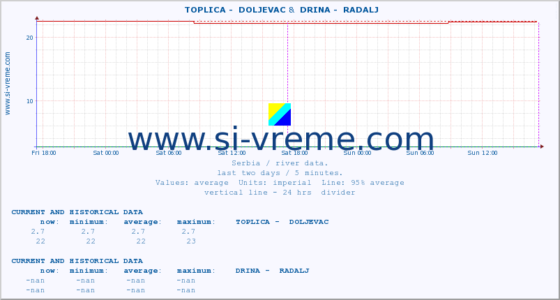  ::  TOPLICA -  DOLJEVAC &  DRINA -  RADALJ :: height |  |  :: last two days / 5 minutes.