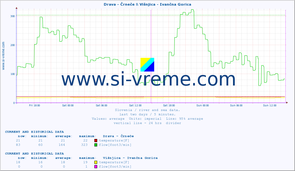  :: Drava - Črneče & Višnjica - Ivančna Gorica :: temperature | flow | height :: last two days / 5 minutes.