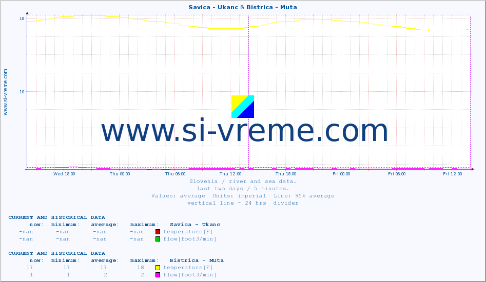  :: Savica - Ukanc & Bistrica - Muta :: temperature | flow | height :: last two days / 5 minutes.