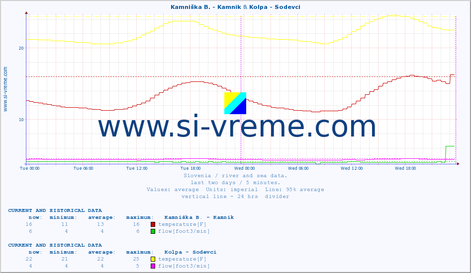  :: Stržen - Gor. Jezero & Kolpa - Sodevci :: temperature | flow | height :: last two days / 5 minutes.