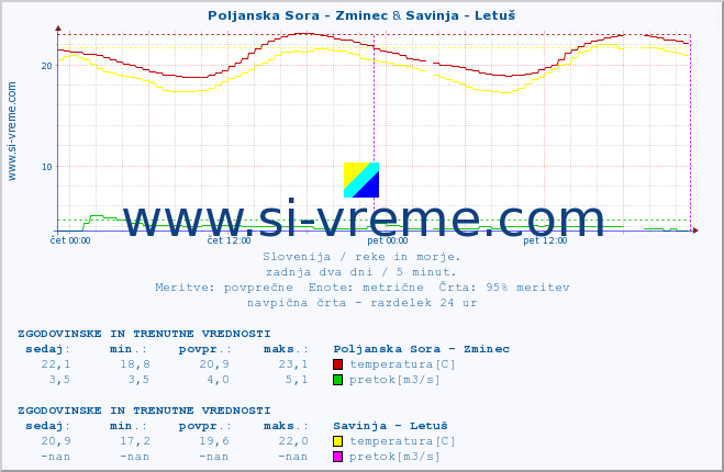 POVPREČJE :: Poljanska Sora - Zminec & Savinja - Letuš :: temperatura | pretok | višina :: zadnja dva dni / 5 minut.