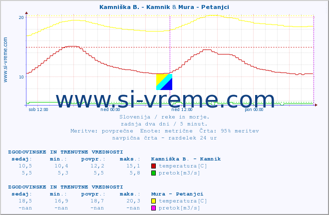 POVPREČJE :: Kamniška B. - Kamnik & Mura - Petanjci :: temperatura | pretok | višina :: zadnja dva dni / 5 minut.