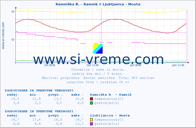 POVPREČJE :: Kamniška B. - Kamnik & Ljubljanica - Moste :: temperatura | pretok | višina :: zadnja dva dni / 5 minut.